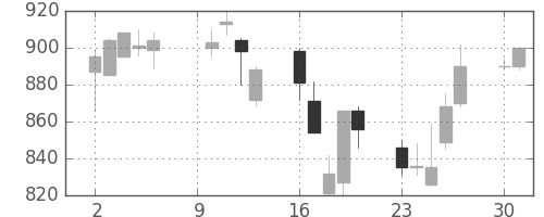 三菱商の日足チャート(2000年10月)
