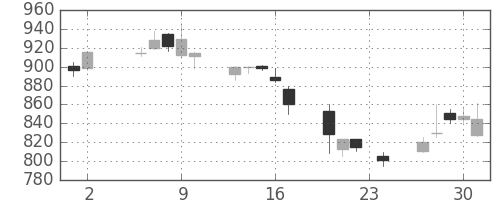 三菱商の日足チャート(2000年11月)