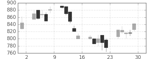 三菱商の日足チャート(2000年12月)