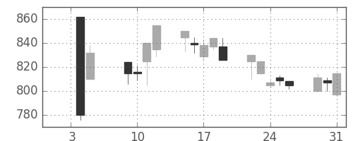 三菱商の日足チャート(2001年1月)