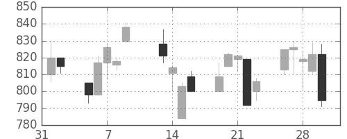 三菱商の日足チャート(2001年2月)