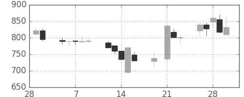 三菱商の日足チャート(2001年3月)