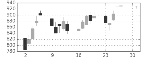 三菱商の日足チャート(2001年4月)