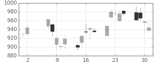 三菱商の日足チャート(2001年5月)