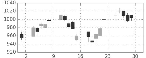 三菱商の日足チャート(2001年6月)