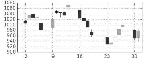 三菱商の日足チャート(2001年7月)