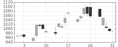 三菱商の日足チャート(2001年8月)