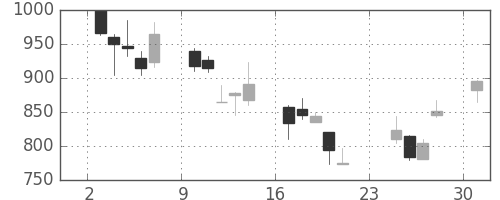 三菱商の日足チャート(2001年9月)