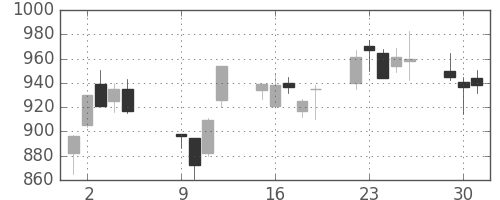 三菱商の日足チャート(2001年10月)