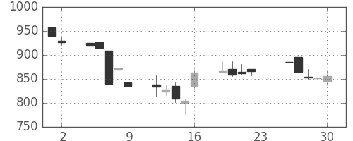 三菱商の日足チャート(2001年11月)