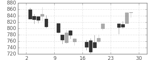 三菱商の日足チャート(2001年12月)