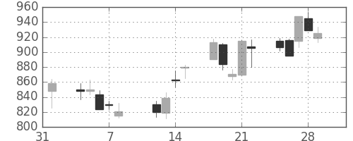 三菱商の日足チャート(2002年2月)