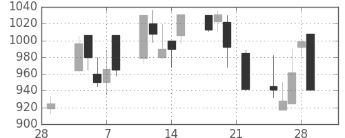 三菱商の日足チャート(2002年3月)