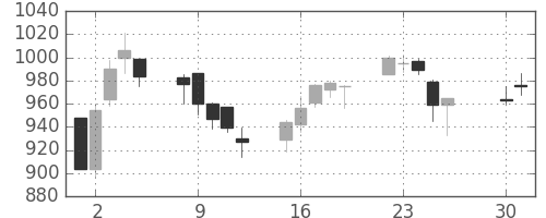 三菱商の日足チャート(2002年4月)
