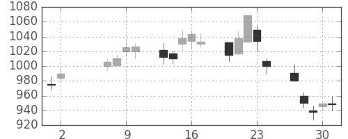 三菱商の日足チャート(2002年5月)