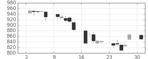 三菱商の日足チャート(2002年6月)