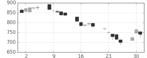 三菱商の日足チャート(2002年7月)