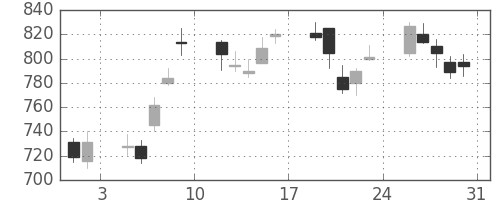 三菱商の日足チャート(2002年8月)