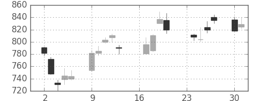 三菱商の日足チャート(2002年9月)