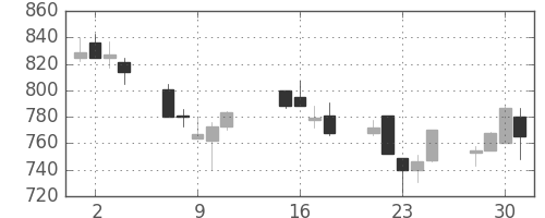 三菱商の日足チャート(2002年10月)