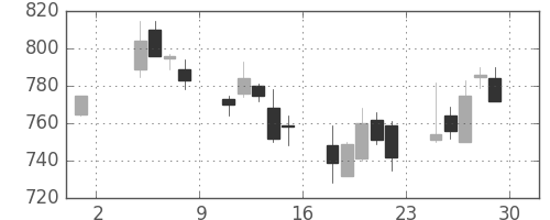 三菱商の日足チャート(2002年11月)