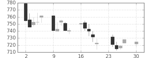 三菱商の日足チャート(2002年12月)