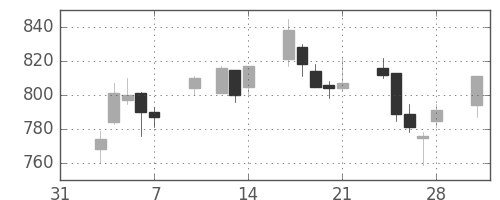 三菱商の日足チャート(2003年2月)