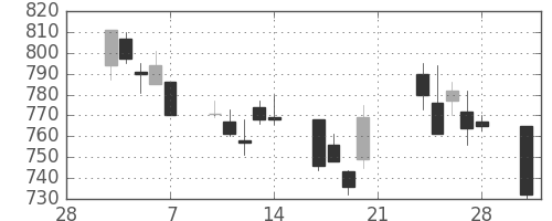 三菱商の日足チャート(2003年3月)