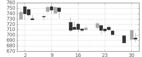 三菱商の日足チャート(2003年4月)