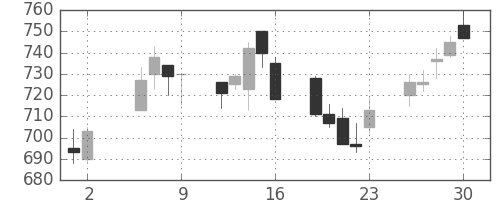 三菱商の日足チャート(2003年5月)