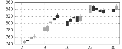 三菱商の日足チャート(2003年6月)