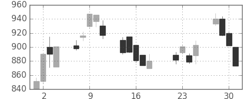 三菱商の日足チャート(2003年7月)