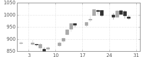 三菱商の日足チャート(2003年8月)
