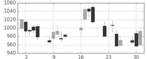 三菱商の日足チャート(2003年9月)