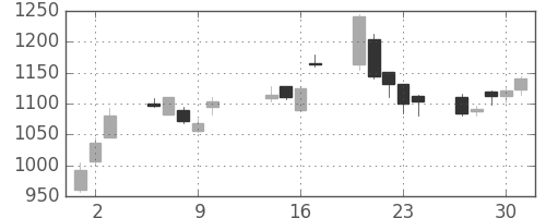 三菱商の日足チャート(2003年10月)