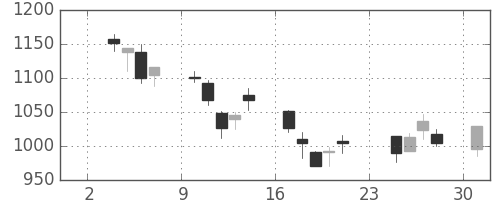 三菱商の日足チャート(2003年11月)
