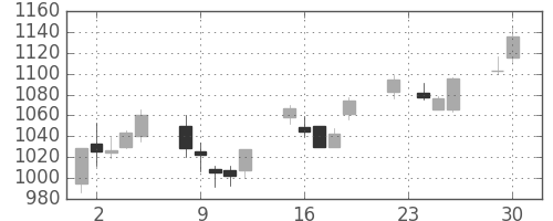 三菱商の日足チャート(2003年12月)