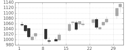 三菱商の日足チャート(2004年2月)