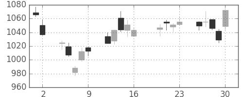 三菱商の日足チャート(2004年7月)