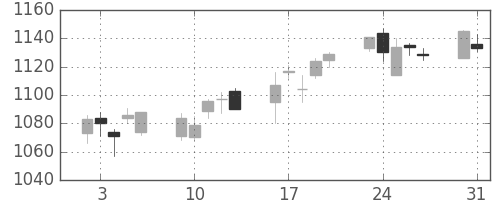 三菱商の日足チャート(2004年8月)