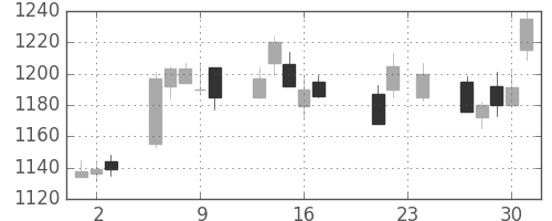 三菱商の日足チャート(2004年9月)
