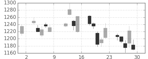 三菱商の日足チャート(2004年10月)