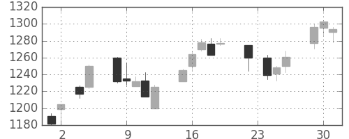 三菱商の日足チャート(2004年11月)