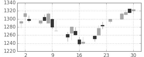 三菱商の日足チャート(2004年12月)