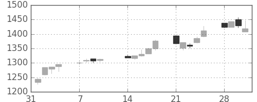 三菱商の日足チャート(2005年2月)