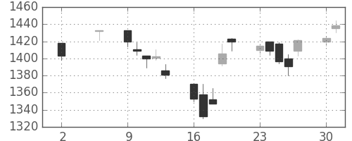 三菱商の日足チャート(2005年5月)