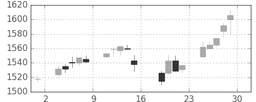 三菱商の日足チャート(2005年7月)