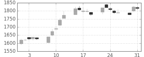三菱商の日足チャート(2005年8月)