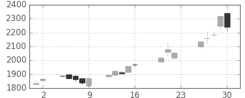 三菱商の日足チャート(2005年9月)