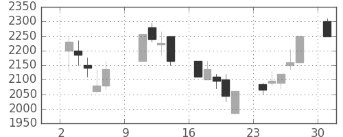 三菱商の日足チャート(2005年10月)